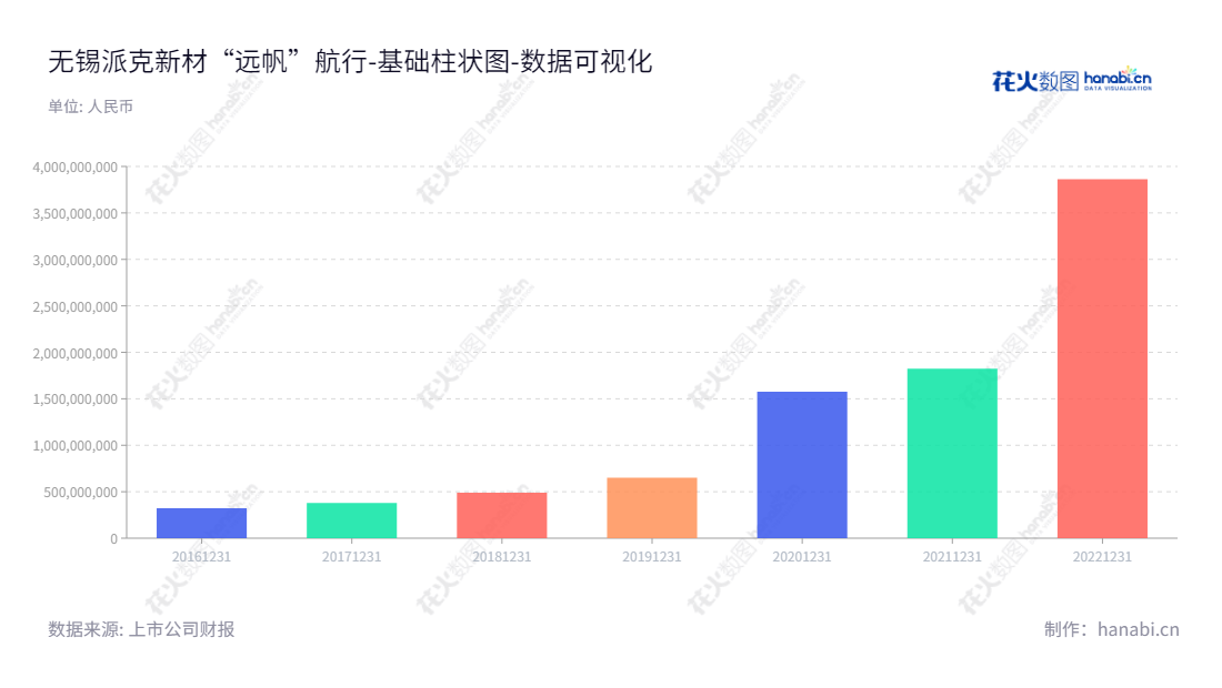 无锡派克新材料科技股份有限公司（Wuxi Paike New Materials and Technology Co., Ltd.）是一家位于江苏无锡市的金属锻件研发、生产和销售公司，并经营多年，持续保持高的股东权益合计。,"605123","派克新材","Paike New Materials","是玉丰","是玉丰","国证2000","国证Ａ指","上证380","数据可视化","上市公司财报","数据分析","基础柱状图","花火数图","图表"