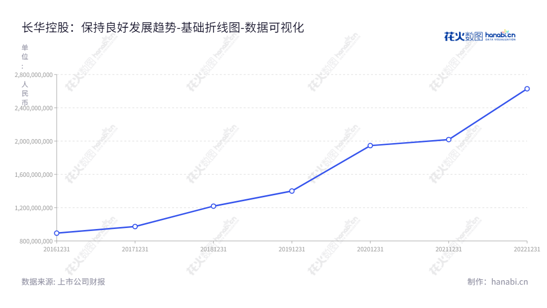 长华控股集团有限公司是一家位于宁波市的汽车金属零部件研发、生产、销售公司，由王长土担任董事长，王庆担任总经理。股东权益合计持续增长。,"605018","长华集团","CH Group","王长土","王庆","国证2000","国证Ａ指","数据可视化","上市公司财报","数据分析","基础折线图","花火数图","图表"