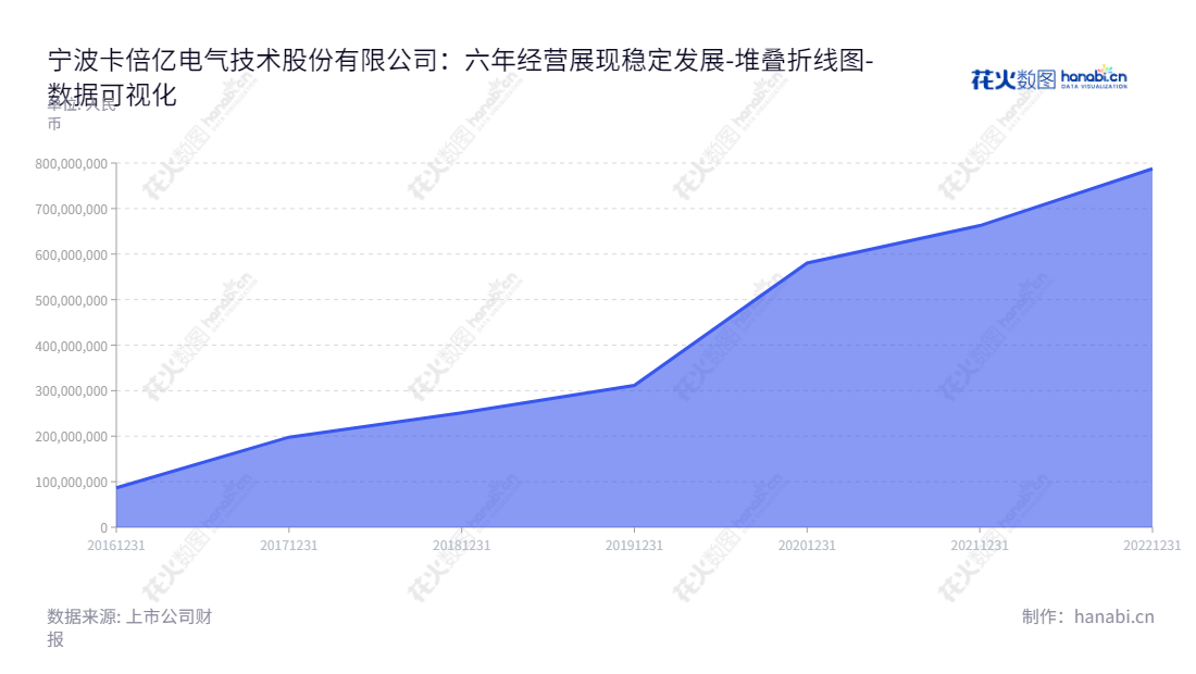 description定义：宁波卡倍亿电气技术（300863）是一家浙江宁波竹北行业，主要生产和销售汽车线缆的电气公司，拥有多年的财务报表。,"300863","卡倍亿","KBE","林光耀","林光耀","国证2000","国证Ａ指","数据可视化","上市公司财报","数据分析","堆叠折线图","花火数图","图表"