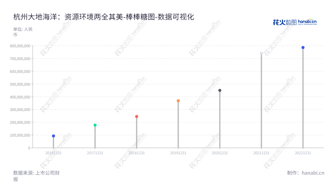 "杭州大地海洋环保股份有限公司（Hangzhou Dadi Haiyang Environmental Protection Co., Ltd.）是一家位于浙江杭州市的环保废物处理公司，致力于收集、资源化利用与无害化处置废矿物油、废乳化液等危险废物。此外该公司还连续从2016至2022年度累计报表披露出股东权益总额递增。","301068","大地海洋","Dadi Haiyang","唐伟忠","郭水忠","国证Ａ指","数据可视化","上市公司财报","数据分析","棒棒糖图","花火数图","图表"