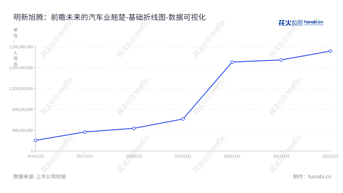 "明新旭腾（605068）是一家浙江嘉兴市的股份有限公司，主要经营汽车革的研发、清洁生产和销售，占用股东权益一直保持上涨趋势。","605068","明新旭腾","Mingxin Automotive","庄君新","庄君新","国证2000","国证Ａ指","数据可视化","上市公司财报","数据分析","基础折线图","花火数图","图表"