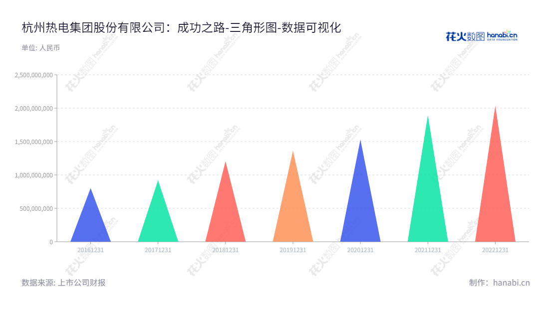 杭州热电集团股份有限公司（Hangzhou Cogeneration Group Co., Ltd.）是一家总部位于浙江杭州市的工业园区热电联产和集中供热的公司。许钦宝担任其董事长兼总经理，于2016年至今的归属于母公司股东权益合计已从801729602.22增长至2035783199.60。,"605011","杭州热电","Hangzhou Cogeneration","许钦宝","国证Ａ指","数据可视化","上市公司财报","数据分析","三角形图","花火数图","图表"