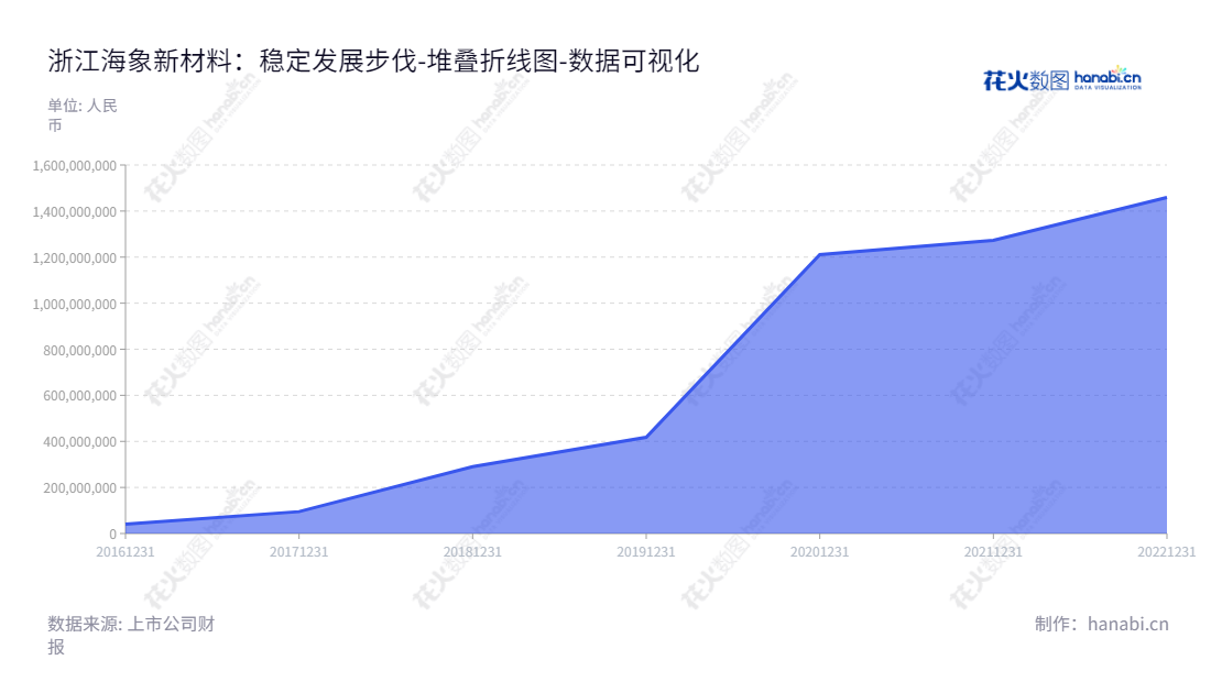 简介:浙江海象新材料股份有限公司(Zhejiang Walrus New Material Co., Ltd.)拥有多年生产PVC地板的经验,致力于为客户提供高品质的产品和服务。,"003011","海象新材","Walrus New Materlal","王周林","王淑芳","国证A指","数据可视化","上市公司财报","数据分析","堆叠折线图","花火数图","图表"