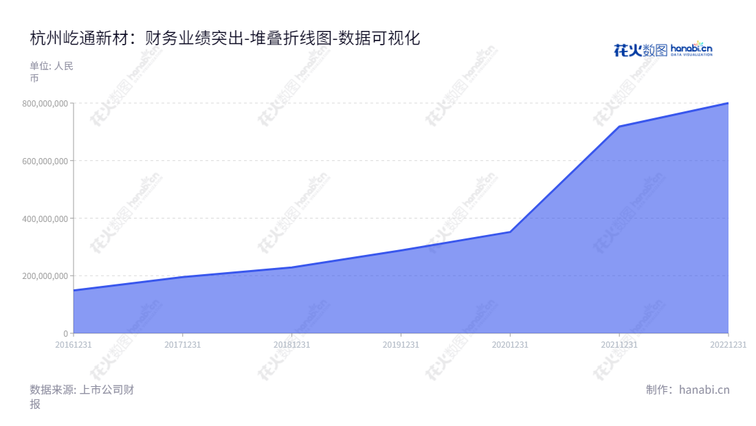 杭州屹通新材料股份有限公司,董事长汪志荣,总经理汪志荣,主营高品质铁基粉体等高新技术材料,地址位于浙江省杭州市,网址为www.hzytxc.com。,"300930","屹通新材","Yitong New Materials","汪志荣","汪志荣","国证A指","数据可视化","上市公司财报","数据分析","堆叠折线图","花火数图","图表"