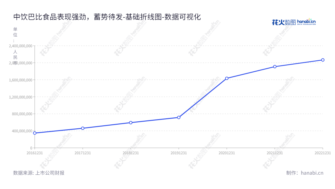 中饮巴比食品股份有限公司，上海市上海市公司，致力于中式面点速冻食品的研发、生产与销售，位于上海市，董事长为刘会平，总经理为刘会平。主营业务为中式面点速冻食品研发与销售。,"605338","巴比食品","Babi Food","刘会平","刘会平","国证2000","国证Ａ指","数据可视化","上市公司财报","数据分析","基础折线图","花火数图","图表"