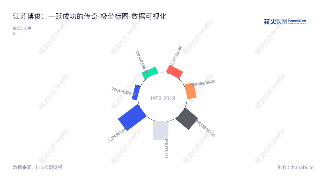 江苏博俊科技(300926)是一家汽车精密零部件和精密模具的研发、设计、生产和销售公司,获得了连续多年的股东权益增长,是专业的您的合作伙伴!,"300926","博俊科技","Bojun Technology","伍亚林","伍亚林","国证A指","数据可视化","上市公司财报","数据分析","极坐标图","花火数图","图表"