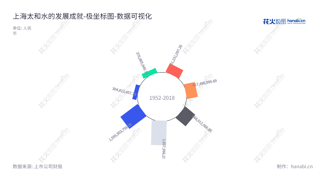 上海太和水科技发展股份有限公司以采用生物-生态方式对富营养化水体进行水环境生态修复与构建为主营业务，致力于构建更为可持续的水环境。,"605081","太和水","Taihe Water","何文辉","何文辉","国证Ａ指","数据可视化","上市公司财报","数据分析","极坐标图","花火数图","图表"