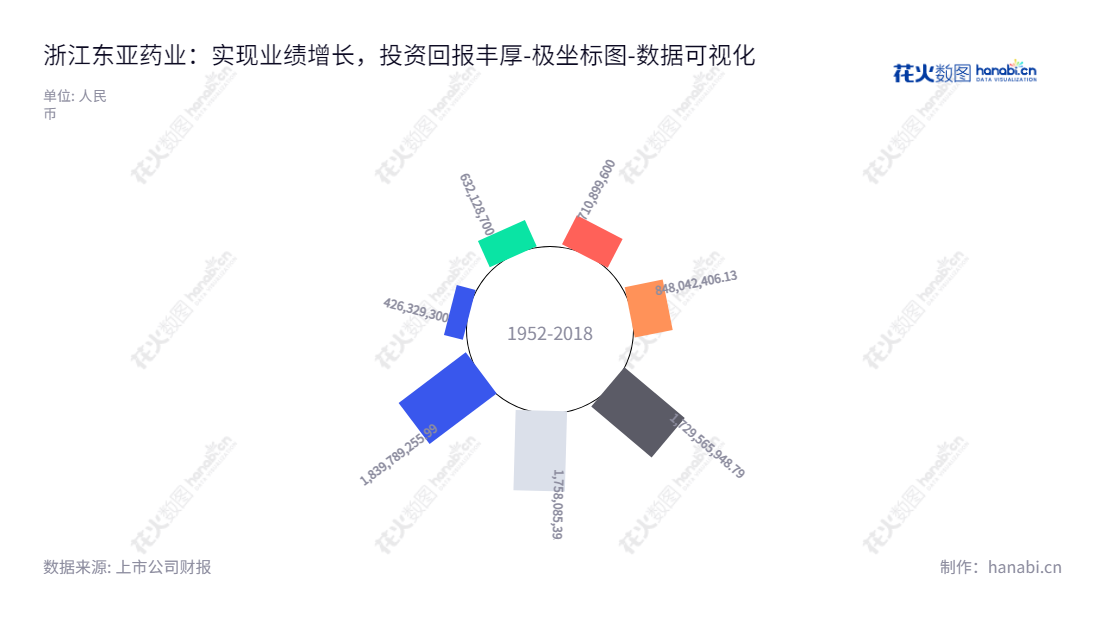flow：浙江东亚药业股份有限公司（Zhejiang East-Asia Pharmaceutical Co., Ltd.）是一家拥有长期发展历史的化学原料药、医药中间体制造及销售企业，拥有充足的资金条件，该公司董事长池正明，总经理池骋。,"605177","东亚药业","East-Asia Pharmaceutical","池正明","池骋","国证Ａ指","数据可视化","上市公司财报","数据分析","极坐标图","花火数图","图表"