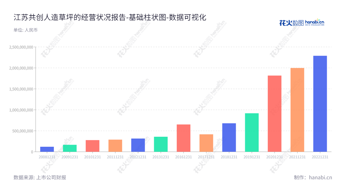江苏共创人造草坪股份有限公司（605099），专注于人造草坪的研发、生产和销售，董事长王强翔，网址为 www.ccgrass.cn。江苏共创草坪股份有限公司经过2009至2020年10年的发展，归属于母公司股东权益合计从277528291.22元增长至2289321191.76元。,"605099","共创草坪","Cocreation Grass","王强翔","王强翔","国证2000","国证Ａ指","上证380","数据可视化","上市公司财报","数据分析","基础柱状图","花火数图","图表"
