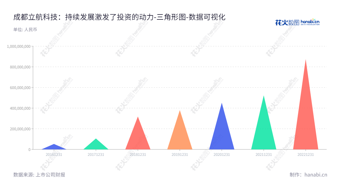 成都立航科技股份有限公司（603261）是一家专业从事飞机地面保障设备、航空器试验和检测设备、飞机工艺装备、飞机零件加工和飞机部件装配等专业研发、设计、制造、销售的四川成都市的上市公司。,"603261","立航科技","Lihang Technology","刘随阳","刘随阳","国证Ａ指","数据可视化","上市公司财报","数据分析","三角形图","花火数图","图表"