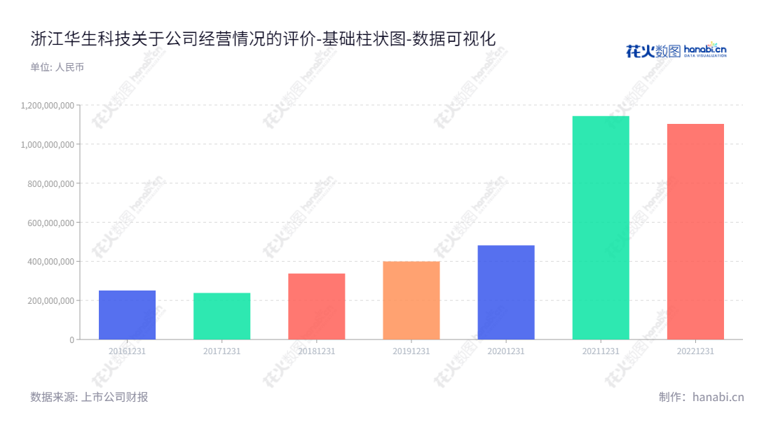 浙江华生科技（605180）是位于浙江嘉兴市的一家专注于塑胶复合材料研发、生产和销售的上市企业。公司发展步伐稳健，归属于母公司股东权益合计7年见飞跃式增长，打造行业领先的地位。,"605180","华生科技","Huasheng Technology","蒋生华","蒋生华","国证Ａ指","数据可视化","上市公司财报","数据分析","基础柱状图","花火数图","图表"