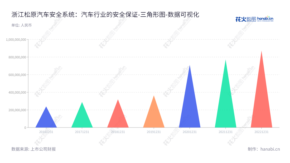 浙江松原汽车安全系统股份有限公司是一家致力于研发、设计、生产、销售及服务汽车安全带总成及零部件等汽车被动安全系统产品及特殊座椅安全装置的公司，股票代码为300893。,"300893","松原股份","Songyuan","胡铲明","胡凯纳","国证2000","国证Ａ指","数据可视化","上市公司财报","数据分析","三角形图","花火数图","图表"