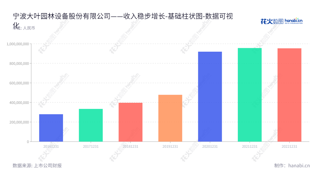 宁波大叶股份（300879）是一家总部位于浙江宁波市的机械设备制造公司，主要致力于割草机、打草机/割灌机等机械及配件的研发设计、生产制造和销售。,"300879","大叶股份","Daye","叶晓波","叶晓波","国证Ａ指","数据可视化","上市公司财报","数据分析","基础柱状图","花火数图","图表"