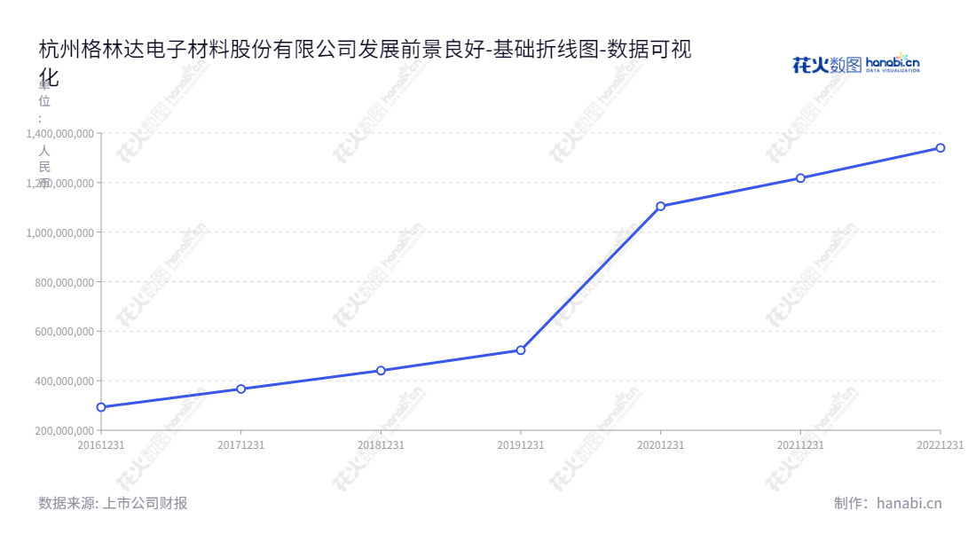 杭州格林达电子材料股份有限公司（Hangzhou Greenda Electronic Materials Co., Ltd.）位于浙江杭州，主营业务是超净高纯湿性电子化学品的研发、生产与销售。,"603931","格林达","Greenda","蒋慧儿","方伟华","国证2000","国证Ａ指","数据可视化","上市公司财报","数据分析","基础折线图","花火数图","图表"