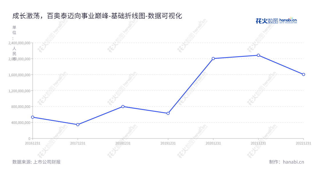 百奥泰是一家位于广东广州市的生物制药股份有限公司，LI SHENGFENG兼任董事长和总经理，专注于创新药及生物类似药的研发和生产，拥有诸多财务资产和能力。,"688177","百奥泰","Bio-Thera","LI SHENGFENG","LI SHENGFENG","国证Ａ指","数据可视化","上市公司财报","数据分析","基础折线图","花火数图","图表"