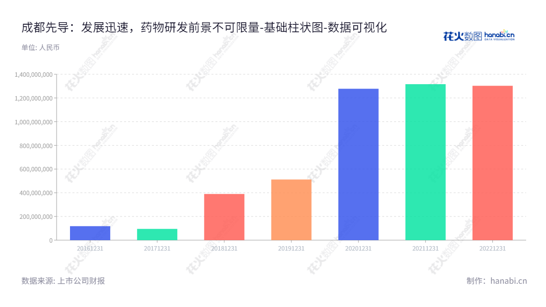 成都先导药物开发股份有限公司（HitGen Inc.）位于四川成都市，为低新药发现及新药研发 projects 提供一站式服务。董事长JIN LI，总经理JIN LI。,"688222","成都先导","HitGen","JIN LI","JIN LI","国证2000","国证Ａ指","数据可视化","上市公司财报","数据分析","基础柱状图","花火数图","图表"