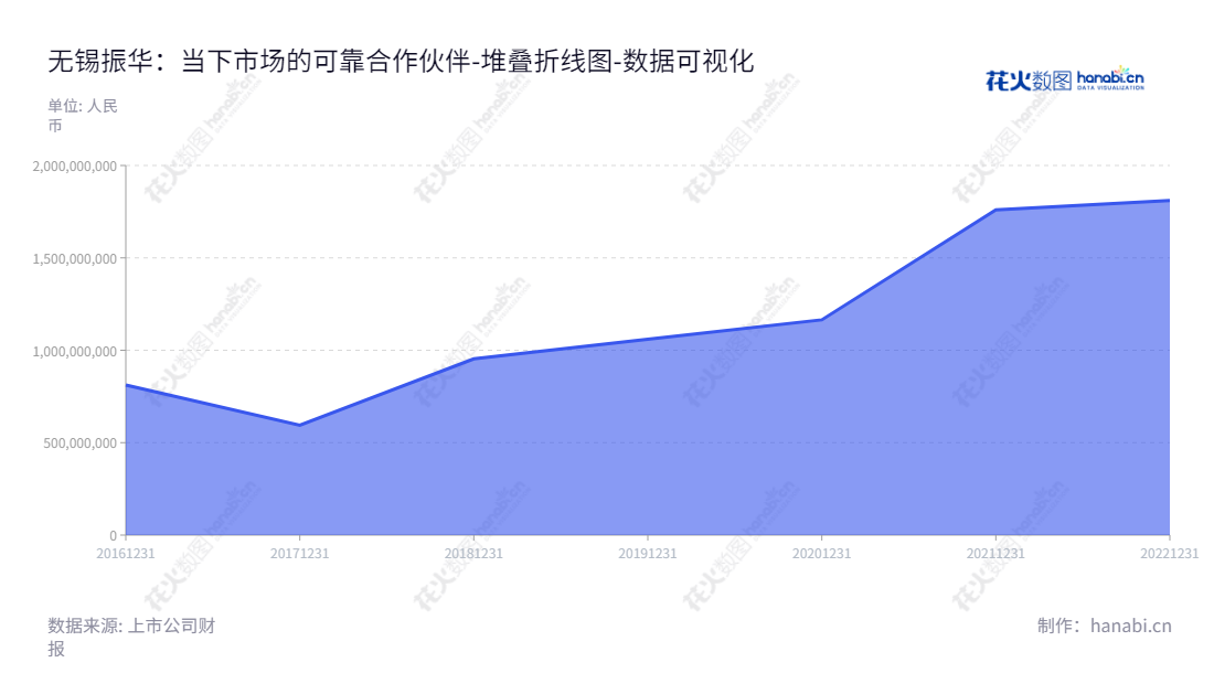 无锡振华致力于提供汽车冲压及焊接零部件、模具及分拼总成加工服务。母公司股东权益合计从2016年8120.1万元增长至2022年18103.8万元。董事长钱金祥和总经理钱犇秉持“质量第一，客户至上”的服务理念，深受客户欢迎。,"605319","无锡振华","Wuxi Zhenhua","钱金祥","钱犇","国证Ａ指","数据可视化","上市公司财报","数据分析","堆叠折线图","花火数图","图表"