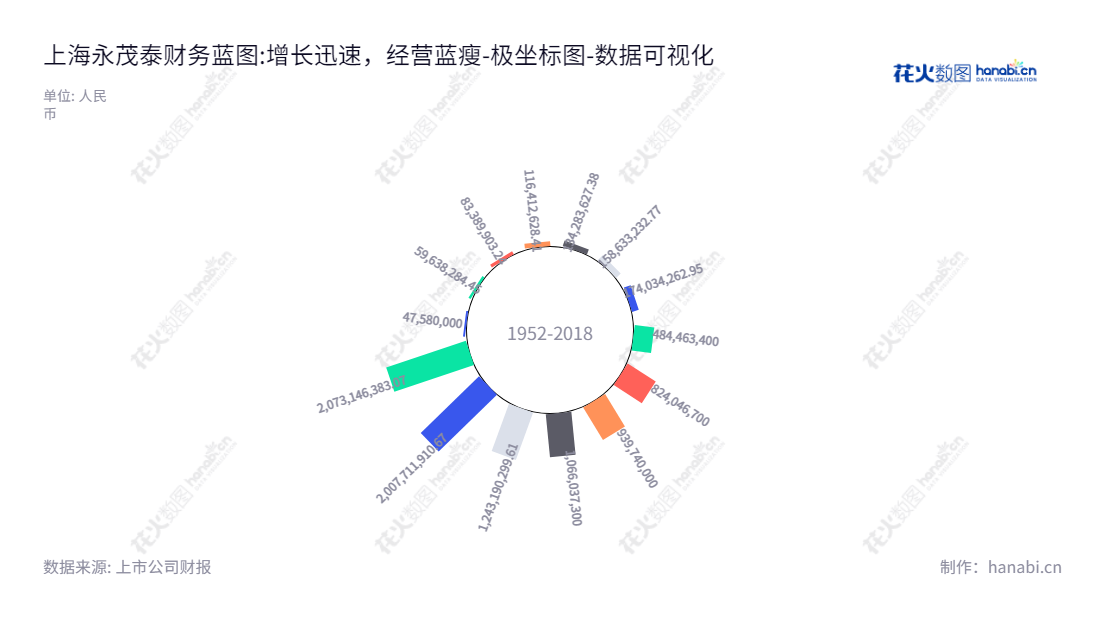 上海永茂泰汽车科技股份有限公司（Shanghai Yongmaotai Automotive Technology Co., Ltd.）致力于汽车用铝合金和汽车用铝合金零部件的研发和销售，创立于2011年，位于上海。,"605208","永茂泰","Yongmaotai","徐宏","徐宏","国证2000","国证Ａ指","数据可视化","上市公司财报","数据分析","极坐标图","花火数图","图表"
