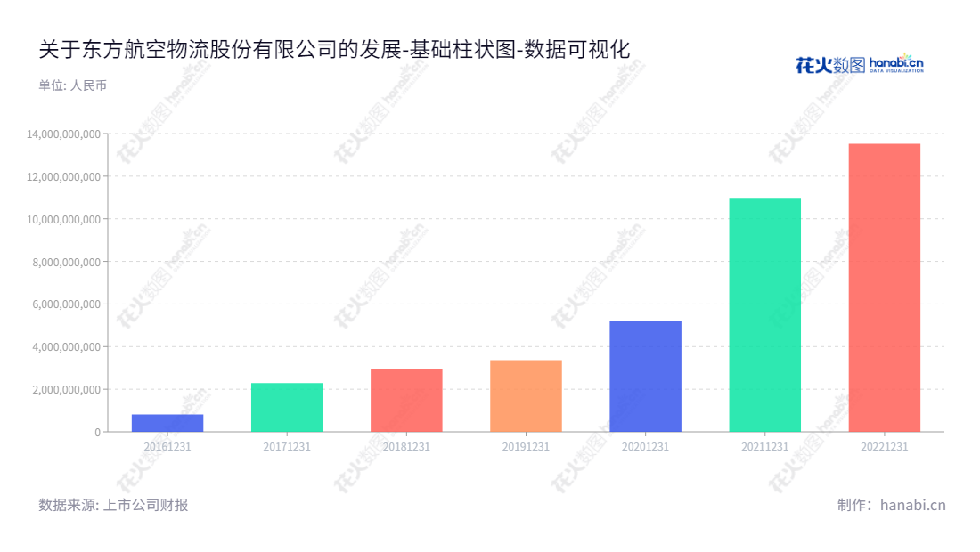 东方航空物流股份有限公司是一家航空速运平台，专注提供地面综合服务和综合物流解决方案，由冯德华担任董事长，李九鹏领导总经理团队，网址为https://www.eal-ceair.com，股票代码为601156。,"601156","东航物流","Eastern Air Logistics","冯德华","李九鹏","国证Ａ指","巨潮小盘","上证380","中证500","中证央企","数据可视化","上市公司财报","数据分析","基础柱状图","花火数图","图表"