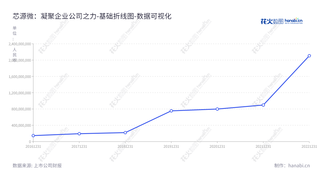沈阳芯源微（688037）是一家致力于半导体专用设备研发、生产和销售的股份有限公司，其股权归属于宗润福，自2016年起，该公司股东权益合计逐年增加.,"688037","芯源微","KINGSEMI","宗润福","宗润福","国证2000","国证Ａ指","数据可视化","上市公司财报","数据分析","基础折线图","花火数图","图表"