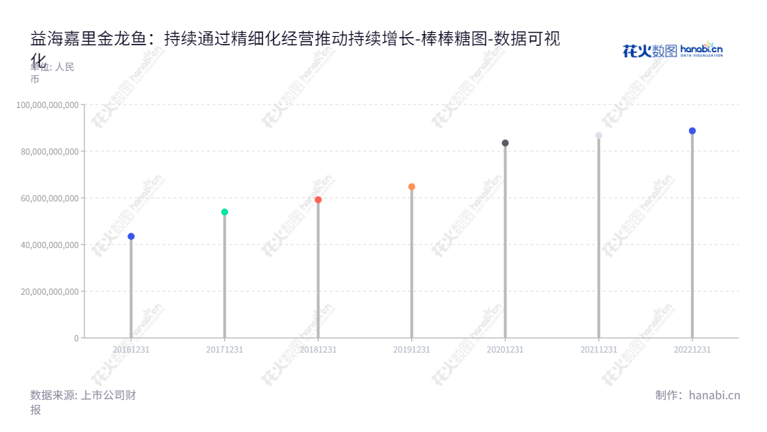 益海嘉里金龙鱼（300999），是一家拥有25年历史的上市型粮油金品集团企业，以厨房食品、饲料原料及油脂科技产品的研发、生产与销售为业务核心，市值高达880亿元人民币。,"300999","金龙鱼","Arawana","Kuok Khoon Hong","穆彦魁","ESG 300","创业板指","分析师指数","国证A50","国证Ａ指","沪深300","巨潮100","巨潮大盘","深成指R","深证100","深证100R","深证300","深证成指","中创100","数据可视化","上市公司财报","数据分析","棒棒糖图","花火数图","图表"