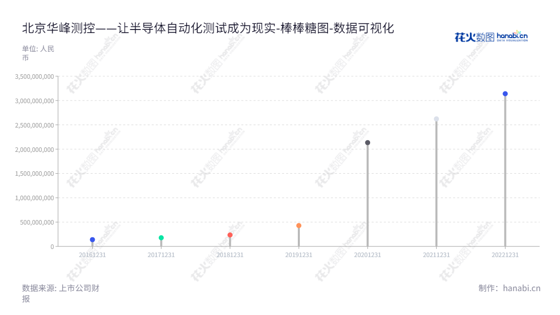 北京华峰测控技术股份有限公司，专注于半导体自动化测试系统开发与销售，拥有丰富的研发、生产和销售能力。由孙镪先生担任董事长，蔡琳女士担任总经理，专注于半导体自动化测试系统产品的开发、制造与销售。,"688200","华峰测控","Huafeng Test and Control","孙镪","蔡琳","国证Ａ指","巨潮小盘","上证380","中证500","数据可视化","上市公司财报","数据分析","棒棒糖图","花火数图","图表"
