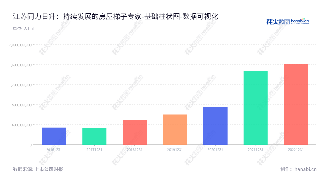 江苏同力日升机械股份有限公司（Jiangsu Tongli Risheng Machinery Co., Ltd.）专注于电梯部件及电梯金属材料的研发、生产和销售，为全球客户提供服务且稳定投资价值，连续六年保持股东权益不断增长，致力于成为全球领先的电梯类产品服务商。,"605286","同力日升","Tongli Risheng","李国平","李国平","国证2000","国证Ａ指","数据可视化","上市公司财报","数据分析","基础柱状图","花火数图","图表"