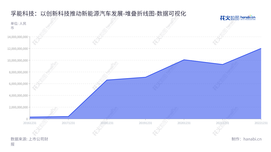 孚能科技(赣州)股份有限公司专注于新能源汽车领域，为新能源汽车提供动力电池整体解决方案。致力于通过先进的技术创新，为用户提供安全、可靠和高效的锂离子动力电池及整车电池系统。,"688567","孚能科技","Farasis","YU WANG","王志刚","国证Ａ指","巨潮小盘","中证500","数据可视化","上市公司财报","数据分析","堆叠折线图","花火数图","图表"