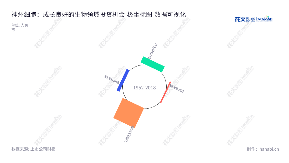 北京神州细胞股份公司（688520）专业研发和产业化生物药产品，通过单克隆抗体、重组蛋白和疫苗等方式，为社会提供安全、有效的药品服务。,"688520","神州细胞","Sinocelltech","谢良志","谢良志","国证Ａ指","巨潮小盘","中证500","数据可视化","上市公司财报","数据分析","极坐标图","花火数图","图表"