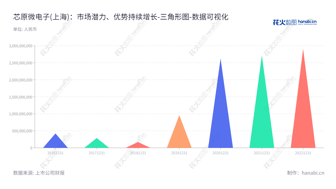 芯原微电子提供平台化、全方位、一站式芯片定制服务和半导体IP授权服务，致力于改善人们的生活。,"688521","芯原股份","VeriSilicon","Wayne Wei-Ming Dai","Wayne Wei-Ming Dai","国证Ａ指","巨潮小盘","中证500","数据可视化","上市公司财报","数据分析","三角形图","花火数图","图表"