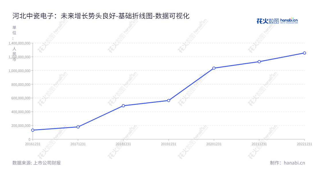 河北中瓷电子科技股份有限公司（Hebei Sinopack Electronic Technology Co., Ltd.），致力于电子陶瓷系列产品的研发、生产和销售，董事长卜爱民，总经理付花亮，作为河北石家庄市的产业龙头，近几年权益合计在快速增长。,"003031","中瓷电子","Sinopack Electronic","卜爱民","付花亮","国证2000","国证Ａ指","深成指R","深市精选","深证成指","中小300","中证央企","数据可视化","上市公司财报","数据分析","基础折线图","花火数图","图表"