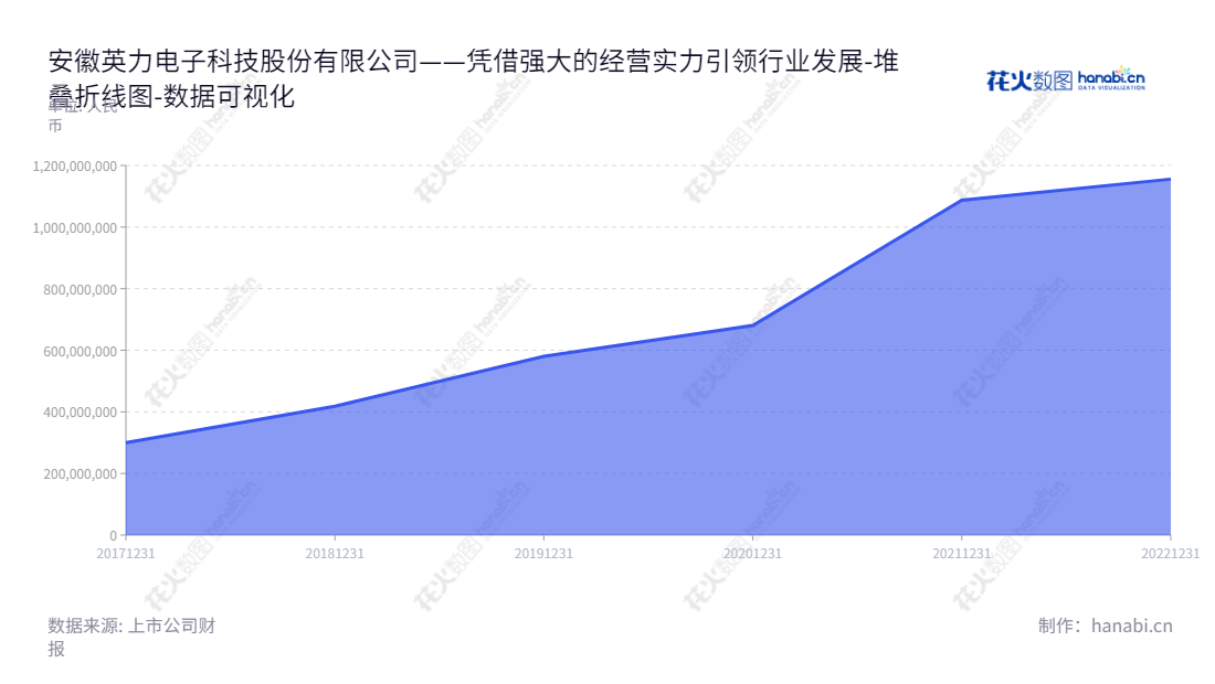 安徽英力电子科技股份有限公司（Anhui Shiny Electronic Technology Company Limited）是一家专注于消费电子产品研发、设计、生产和销售的股份有限公司，位于安徽六安市，董事长为戴明，总经理为戴军，网址为www.yinglidianzi.com。,"300956","英力股份","Shiny","戴明","戴军","国证Ａ指","数据可视化","上市公司财报","数据分析","堆叠折线图","花火数图","图表"
