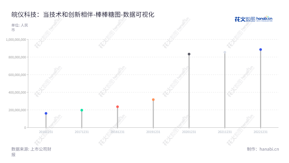 安徽皖仪科技股份有限公司致力于环保在线监测仪器、检漏仪器、实验室分析仪器、电子测量仪器研发、生产、销售及技术服务。股票代码688600，位于安徽合肥市，董事长臧牧、总经理臧牧。,"688600","皖仪科技","Wanyi Science and Technology","臧牧","臧牧","国证Ａ指","数据可视化","上市公司财报","数据分析","棒棒糖图","花火数图","图表"