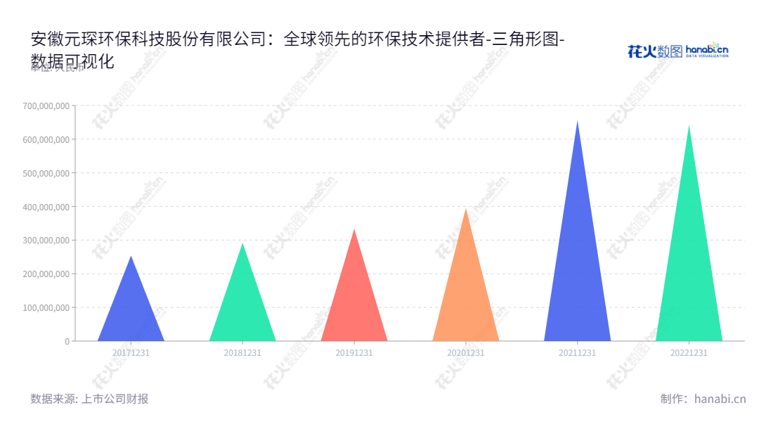 安徽元琛环保科技股份有限公司（688659）主营过滤材料、烟气净化系列环保产品研发生产及服务，董事长徐辉，总经理梁燕，资产规模持续增长。,"688659","元琛科技","Yuanchen Technology","徐辉","梁燕","国证Ａ指","数据可视化","上市公司财报","数据分析","三角形图","花火数图","图表"
