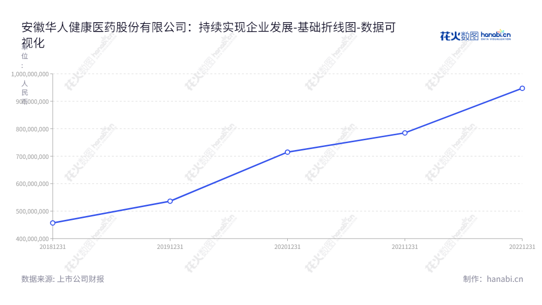 安徽华人健康股份有限公司是一家拥有超过953家门店、不断稳步增长的医药零售股份有限公司。其主营业务为零售、代理及终端集采，总部位于中国安徽合肥市。,"301408","华人健康","Huaren Health","何家乐","何家乐","国证Ａ指","数据可视化","上市公司财报","数据分析","基础折线图","花火数图","图表"