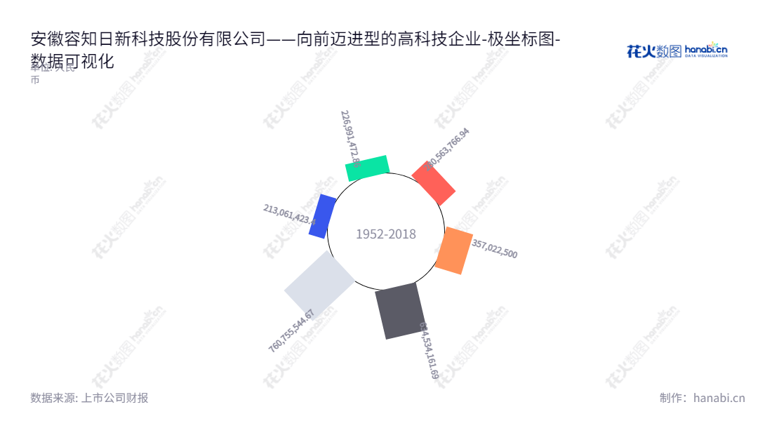 安徽容知日新科技股份有限公司（688768），由聂卫华担任董事长，姚结兵任总经理，主营工业设备智能运维整体解决方案提供商，专为客户提供完善、优质的工业设备智能运维服务，网址www.ronds.com.cn。,"688768","容知日新","Ronds Science","聂卫华","姚结兵","国证2000","国证Ａ指","数据可视化","上市公司财报","数据分析","极坐标图","花火数图","图表"