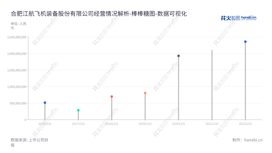 合肥江航飞机装备股份有限公司（Hefei Jianghang Aircraft Equipment Corporation Ltd.）位于安徽合肥市，致力于航空装备及特种制冷领域。,"688586","江航装备","Jianghang Equipment","宋祖铭","邓长权","国证2000","国证Ａ指","中证央企","数据可视化","上市公司财报","数据分析","棒棒糖图","花火数图","图表"