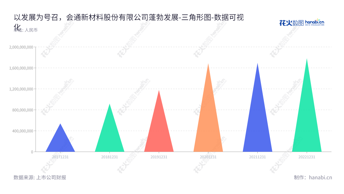 会通新材料（688219）是一家位于安徽合肥市，从事改性塑料研发、生产和销售的科技企业，公司股东权益持续增长。,"688219","会通股份","Orinko","李健益","李健益","国证Ａ指","数据可视化","上市公司财报","数据分析","三角形图","花火数图","图表"