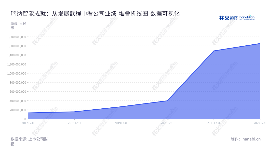 瑞纳智能是一家位于安徽合肥的供热节能产品研发与生产、供热节能方案设计与实施公司，董事长于大永，总经理于大永，归属于母公司股东权益合计5年稳定上升。,"301129","瑞纳智能","Runa Smart","于大永","于大永","国证2000","国证Ａ指","数据可视化","上市公司财报","数据分析","堆叠折线图","花火数图","图表"