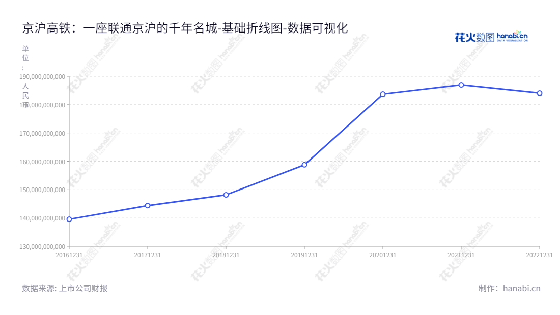 京沪高速铁路股份有限公司（Beijing-Shanghai High Speed Railway Co., Ltd.）是位于北京市的一家从事高铁旅客运输的公司。公司董事长为刘洪润，总经理为邵长虹，拥有强大的财务实力。,"601816","京沪高铁","Beijing-Shanghai High Speed Railway","刘洪润","邵长虹","国证A50","国证Ａ指","沪深300","巨潮100","巨潮大盘","中证央企","数据可视化","上市公司财报","数据分析","基础折线图","花火数图","图表"