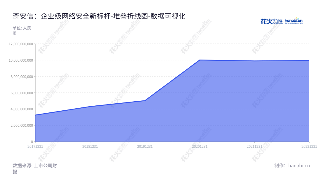  奇安信（688561）是一家主营新一代企业级网络安全产品和服务的公司，董事长为齐向东，总经理为吴云坤，自2017年至2022年，其归属于母公司股东权益合计增长了3-5倍。,"688561","奇安信","Qi An Xin","齐向东","吴云坤","国证Ａ指","沪深300","巨潮中盘","数据可视化","上市公司财报","数据分析","堆叠折线图","花火数图","图表"