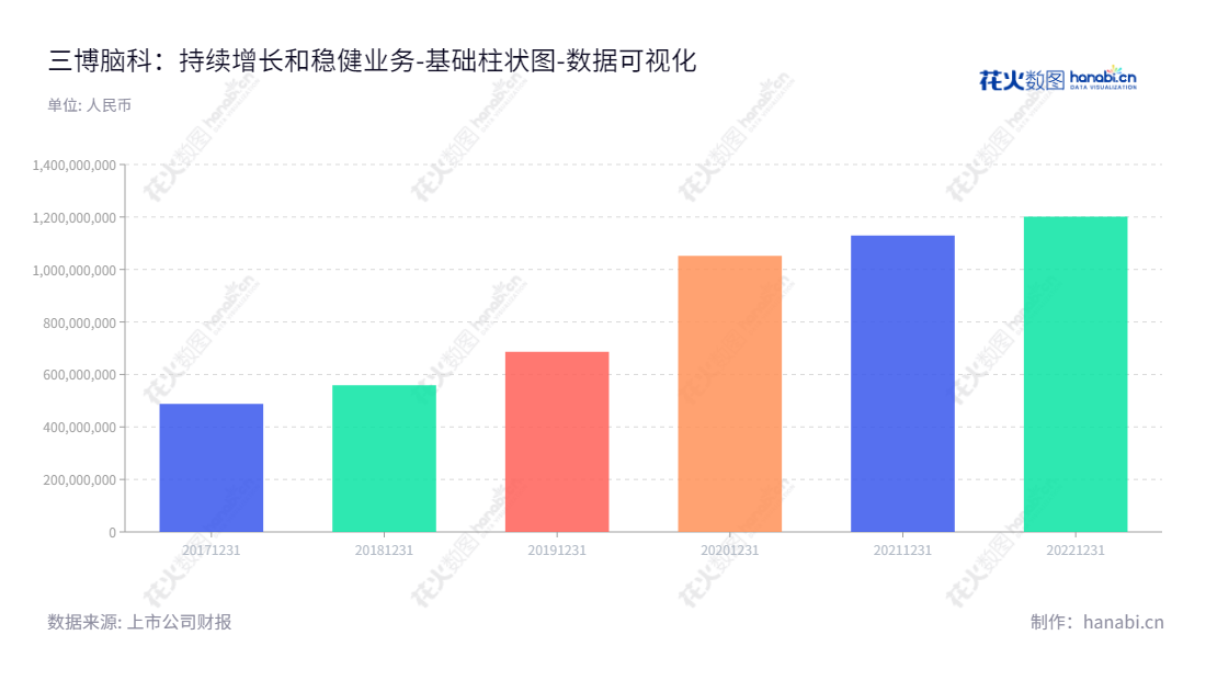 三博脑科是一家北京神经专科医疗服务的股份有限公司，股东权益总额逐年增长。,"301293","三博脑科","Sanbo","张阳","张阳","国证Ａ指","数据可视化","上市公司财报","数据分析","基础柱状图","花火数图","图表"