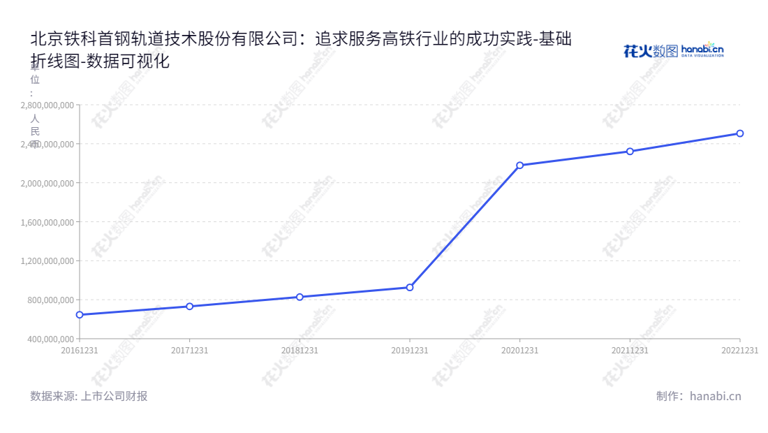 北京铁科首钢轨道技术股份有限公司（Beijing Tieke Shougang Rail Way-Tech Co., Ltd.）以高铁扣件为核心，专注于高铁工务工程产品的研发，生产和销售。其网址为www.bjtkgd.com，董事长韩自力、总经理张松琦均具有丰富的行业经验。,"688569","铁科轨道","Tieke Rail","韩自力","张松琦","国证Ａ指","中证央企","数据可视化","上市公司财报","数据分析","基础折线图","花火数图","图表"