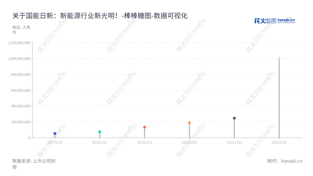 “国能日新是一家位于北京的新能源行业软件和信息技术服务企业,雍正先生担任董事长、总经理。网址为 www.sprixin.com,自2017年以来股东权益合计数额逐年增长。”,"301162","国能日新","State Power Rixin","雍正","雍正","国证2000","国证A指","数据可视化","上市公司财报","数据分析","棒棒糖图","花火数图","图表"