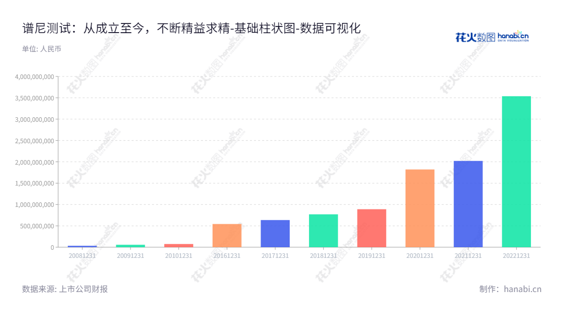 谱尼测试集团股份有限公司是一家专业从事检验检测、计量、认证及相关技术服务的科技公司，位于北京市，董事长为宋薇，总经理为张英杰，www.ponytest.com。,"300887","谱尼测试","Pony Testing","宋薇","张英杰","国证2000","国证Ａ指","中小创新","数据可视化","上市公司财报","数据分析","基础柱状图","花火数图","图表"