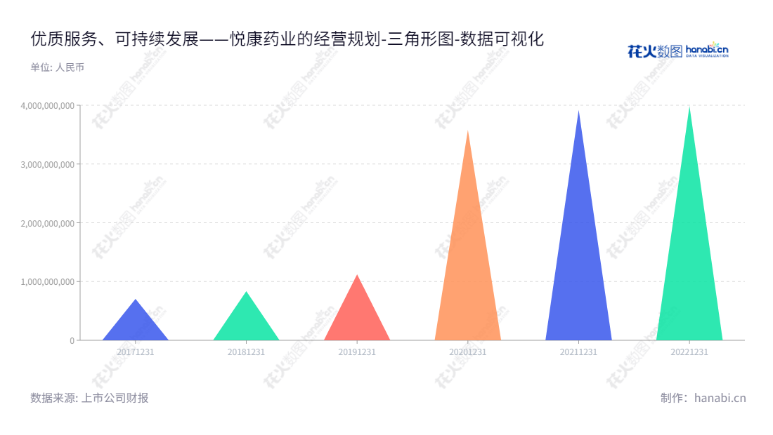 悦康药业集团股份有限公司（Youcare Pharmaceutical Group Co., Ltd.）是一家位于北京的高端化学药的研发、生产及销售公司，由于伟仕先生兼任董事会长，于飞先生担任总经理。悦康药业致力于提炼和品尝着生活，改善中国人民的生活品质。,"688658","悦康药业","Youcare Pharmaceutical","于伟仕","于飞","国证2000","国证Ａ指","数据可视化","上市公司财报","数据分析","三角形图","花火数图","图表"