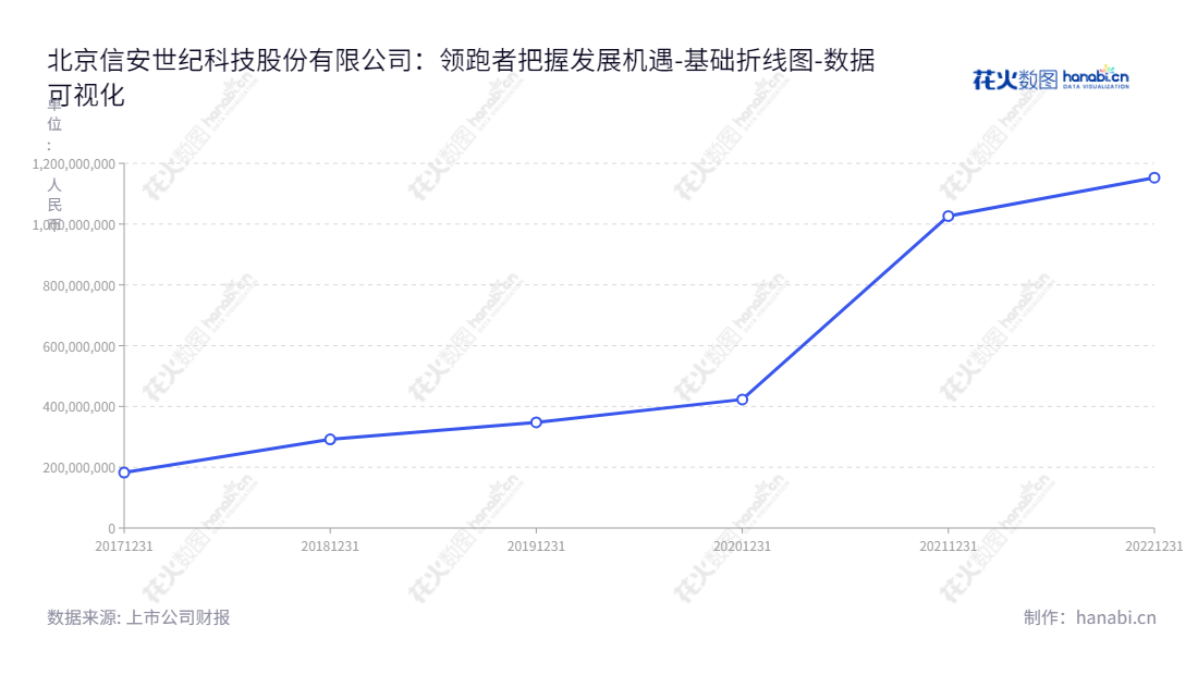北京信安世纪是一家专注与密码技术为基础的信息安全产品研发、生产、销售及相关技术服务的科技公司，总部位于北京。自2017年以来，归属于母公司股东权益合计逐年增涨。,"688201","信安世纪","Infosec","李伟","李伟","国证2000","国证Ａ指","数据可视化","上市公司财报","数据分析","基础折线图","花火数图","图表"
