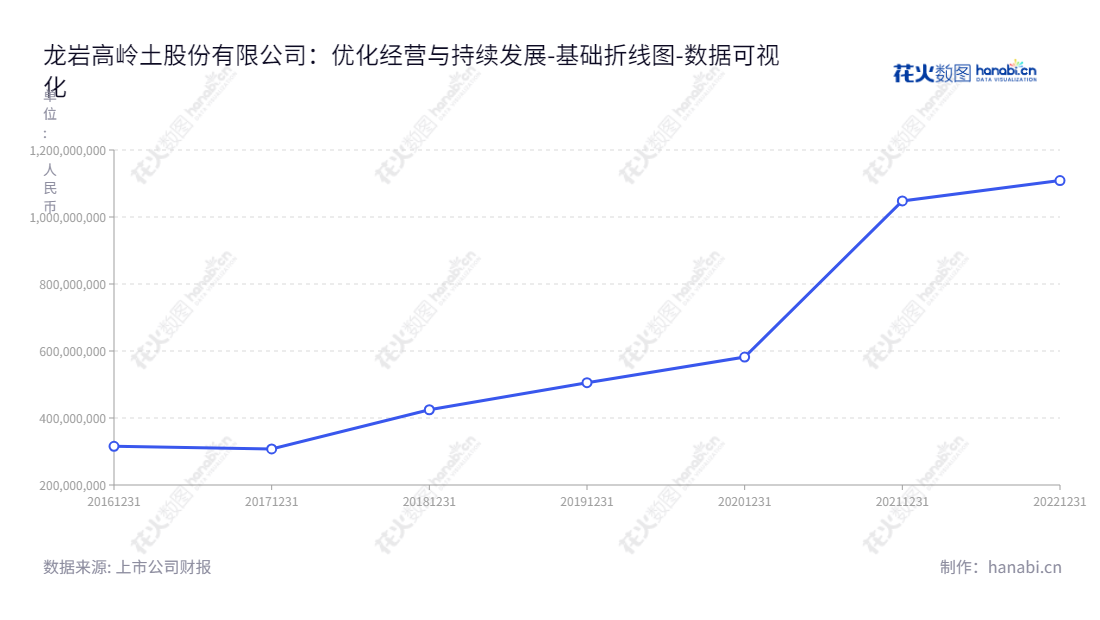 “龙岩高岭土股份有限公司（Longyan Kaolin Clay Co., Ltd.）主要经营高岭土的采选、加工和销售。我们位于福建省龙岩市，历史辉煌，归属于母公司股东权益合计达到1108767389.50元。”,"605086","龙高股份","Longyan Kaolin","温能全","林小敏","国证Ａ指","数据可视化","上市公司财报","数据分析","基础折线图","花火数图","图表"