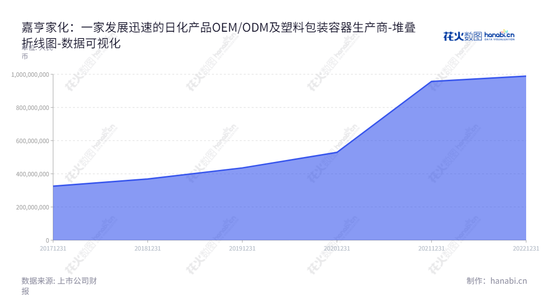 【嘉亨家化】福建泉州市的嘉亨家化股份有限公司主营日化产品OEM/ODM及塑料包装容器的研发设计、生产。由曾本生先生担任董事长,曾焕彬先生担任总经理,通过多年发展,嘉亨家化股东权益合计实现过98852.47万元的历史最高值。,"300955","嘉亨家化","Jahen Household Products","曾本生","曾焕彬","国证A指","数据可视化","上市公司财报","数据分析","堆叠折线图","花火数图","图表"
