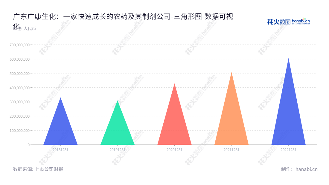 广东广康生化科技股份有限公司（300804），位于广东清远，主营农药原药、中间体、制剂的研发、生产和销售。董事长蔡丹群，总经理蔡丹群，www.greatchem.com.cn。,"300804","广康生化","Greatchem Chemicals","蔡丹群","蔡丹群","数据可视化","上市公司财报","数据分析","三角形图","花火数图","图表"